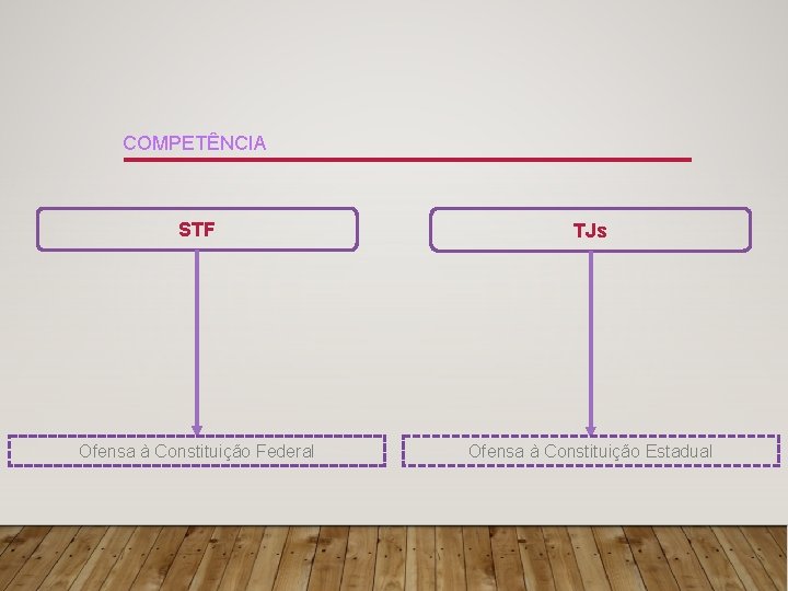 COMPETÊNCIA STF TJs Ofensa à Constituição Federal Ofensa à Constituição Estadual 