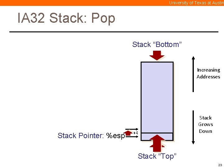 University of Texas at Austin IA 32 Stack: Pop Stack “Bottom” Increasing Addresses Stack