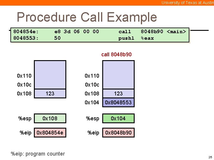 University of Texas at Austin Procedure Call Example 804854 e: 8048553: e 8 3