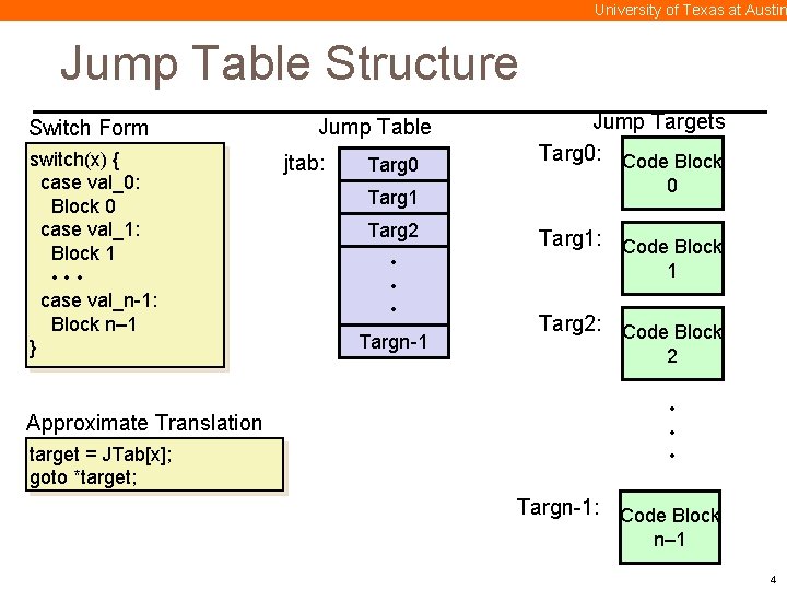 University of Texas at Austin Jump Table Structure Switch Form switch(x) { case val_0: