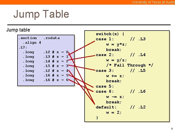 University of Texas at Austin Jump Table Jump table. section. rodata. align 4. L