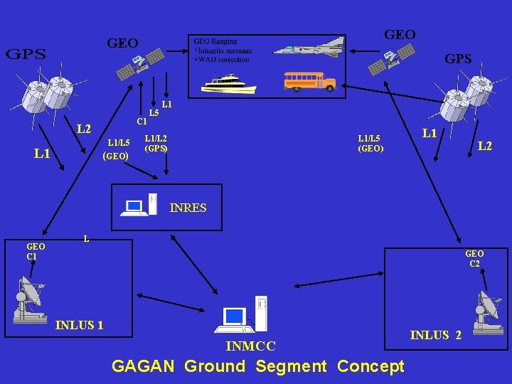 GEO C 1 L 2 L 1/L 5 L 1 GPS (GEO) L 5