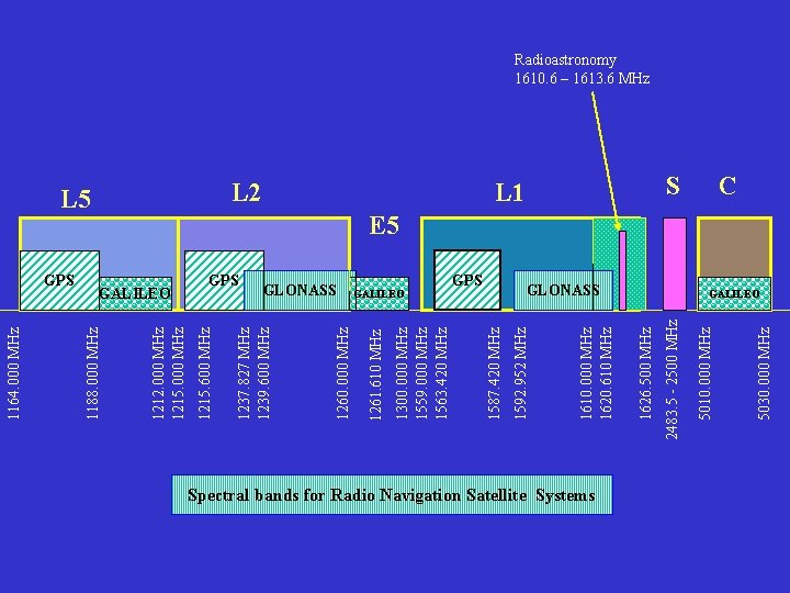 Spectral bands for Radio Navigation Satellite Systems S 5030. 000 MHz GLONASS 5010. 000