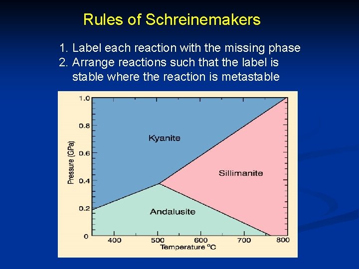 Rules of Schreinemakers 1. Label each reaction with the missing phase 2. Arrange reactions