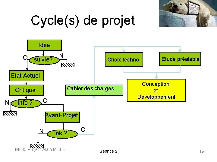 Cycle(s) de projet Idée O suivie? N Choix techno Etude préalable Etat Actuel Cahier