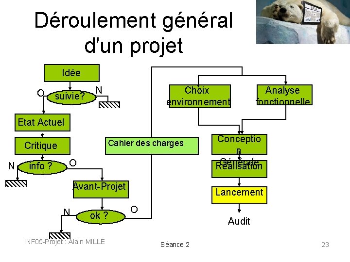 Déroulement général d'un projet Idée O suivie? N Choix environnement Analyse fonctionnelle Etat Actuel