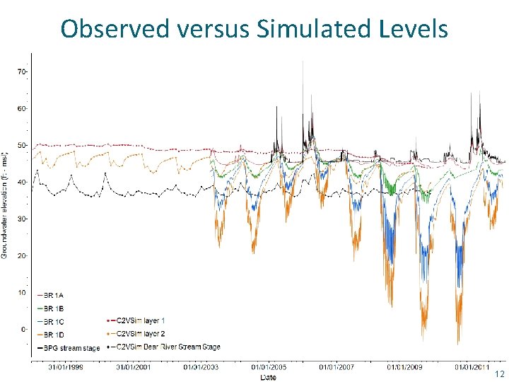 Observed versus Simulated Levels 12 