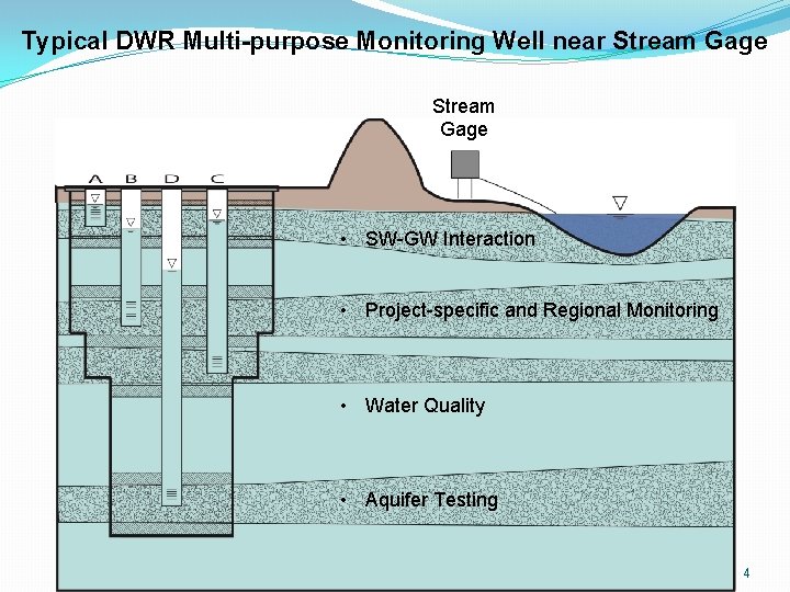 Typical DWR Multi-purpose Monitoring Well near Stream Gage • SW-GW Interaction • Project-specific and