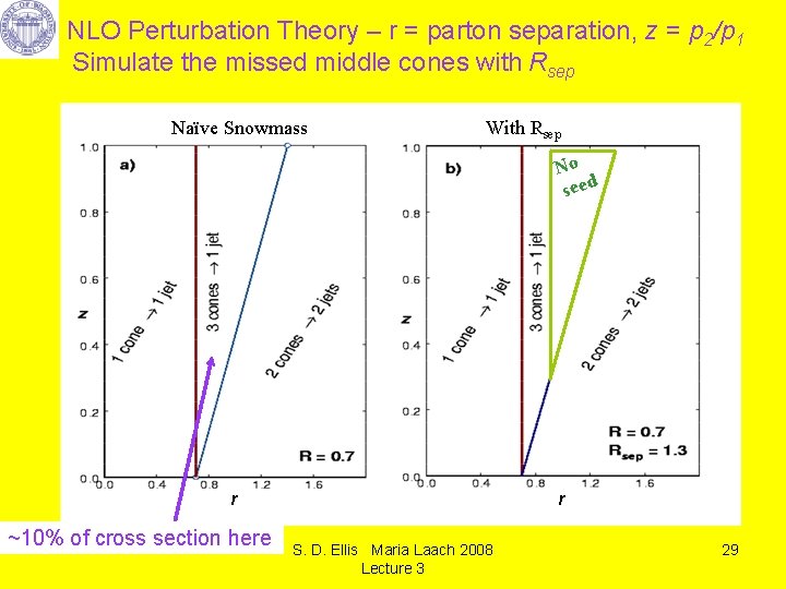 NLO Perturbation Theory – r = parton separation, z = p 2/p 1 Simulate