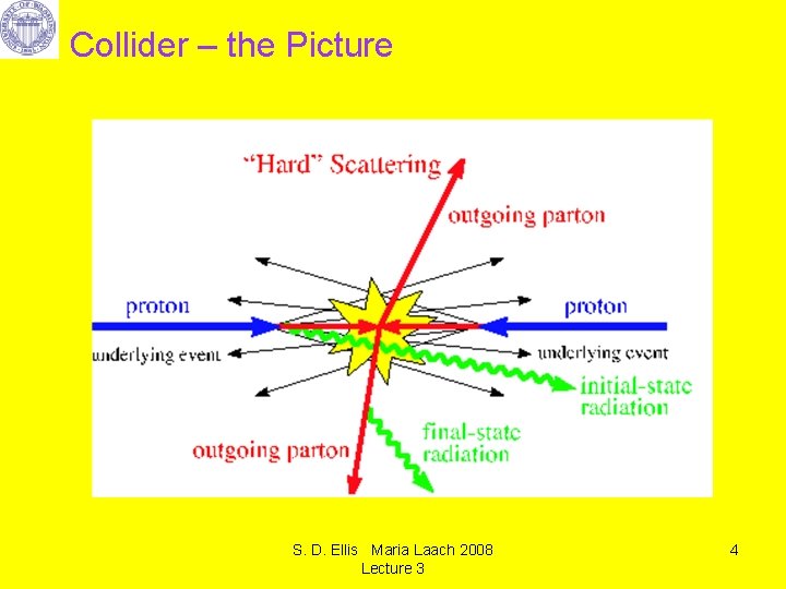 Collider – the Picture S. D. Ellis Maria Laach 2008 Lecture 3 4 