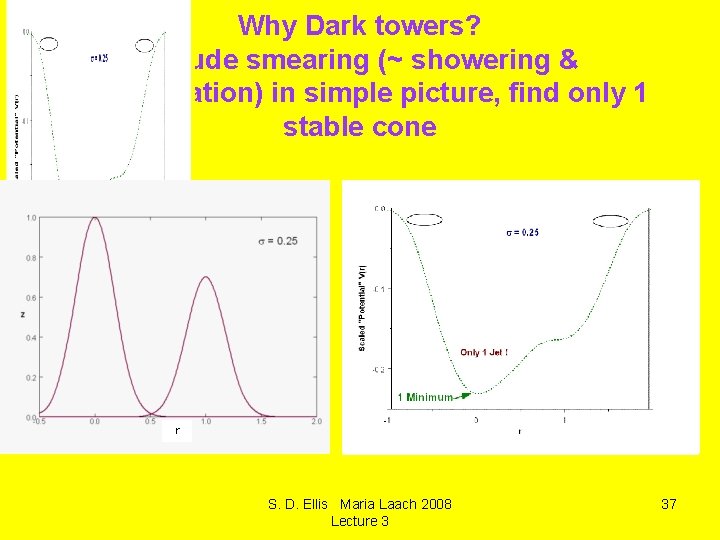 Why Dark towers? Include smearing (~ showering & hadronization) in simple picture, find only