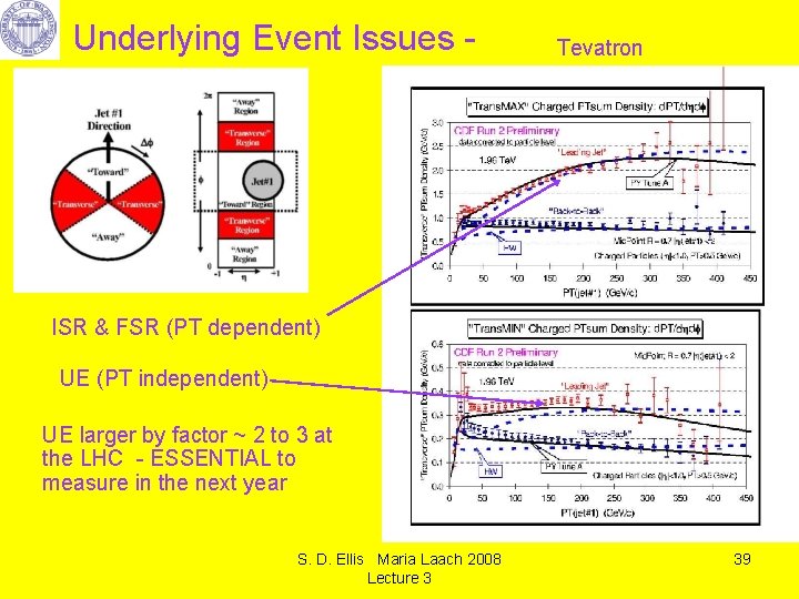 Underlying Event Issues - Tevatron ISR & FSR (PT dependent) UE (PT independent) UE