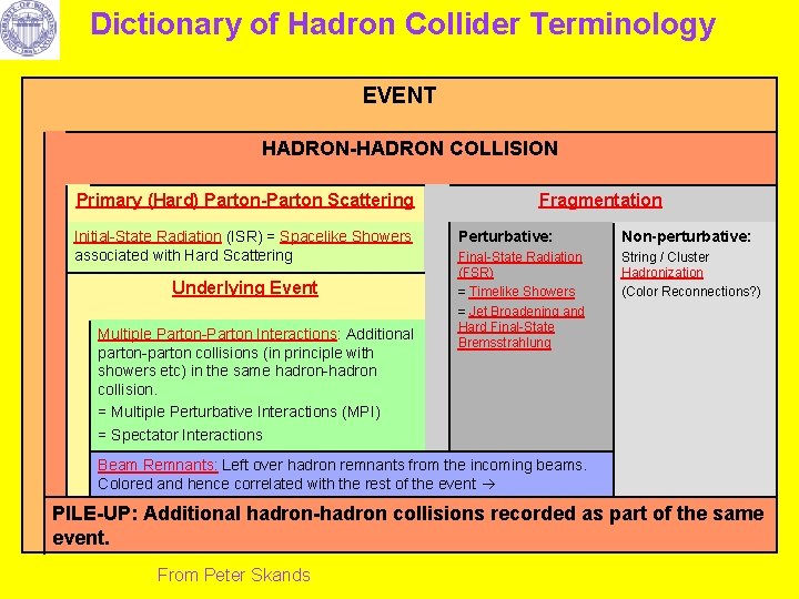 Dictionary of Hadron Collider Terminology EVENT HADRON-HADRON COLLISION Primary (Hard) Parton-Parton Scattering Initial-State Radiation