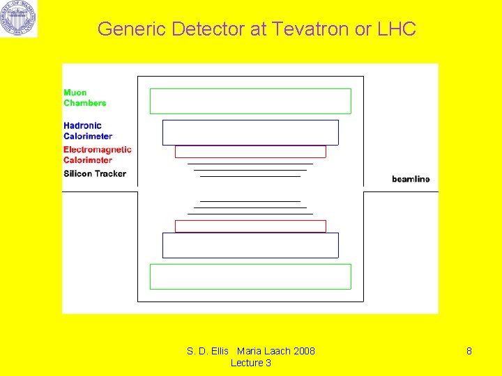 Generic Detector at Tevatron or LHC S. D. Ellis Maria Laach 2008 Lecture 3