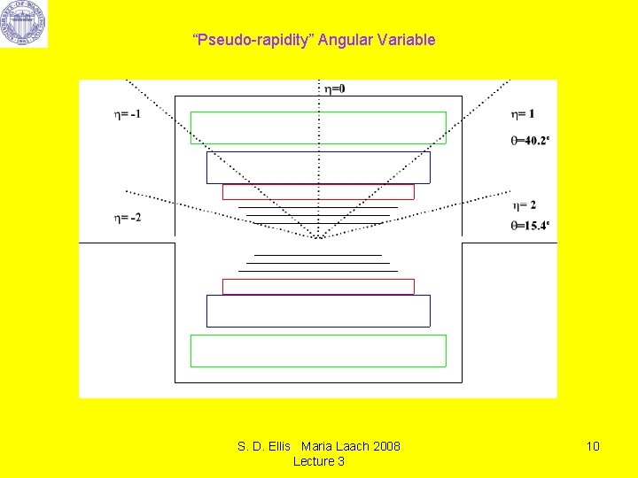 “Pseudo-rapidity” Angular Variable S. D. Ellis Maria Laach 2008 Lecture 3 10 