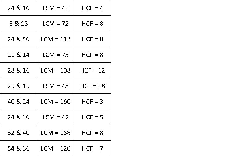 24 & 16 LCM = 45 HCF = 4 9 & 15 LCM =