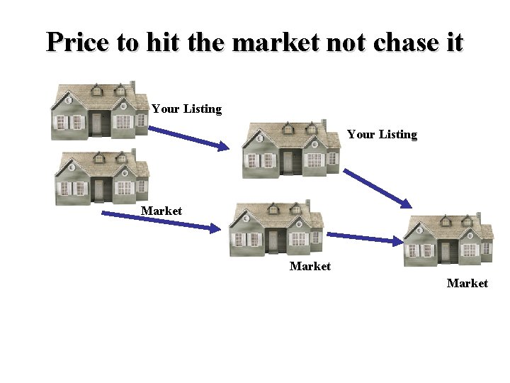 Price to hit the market not chase it Your Listing Market 