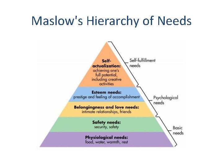 Maslow's Hierarchy of Needs 