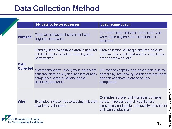 Data Collection Method HH data collector (observer) Purpose To be an unbiased observer for