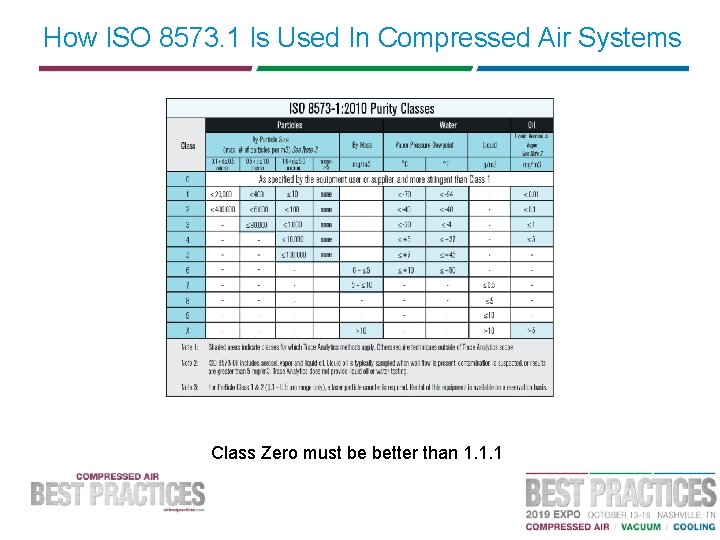 How ISO 8573. 1 Is Used In Compressed Air Systems Class Zero must be