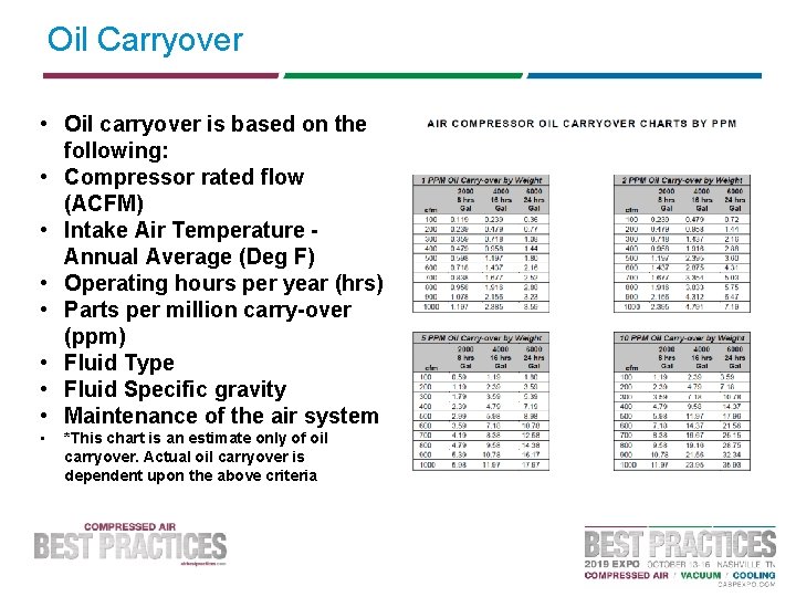 Oil Carryover • Oil carryover is based on the following: • Compressor rated flow