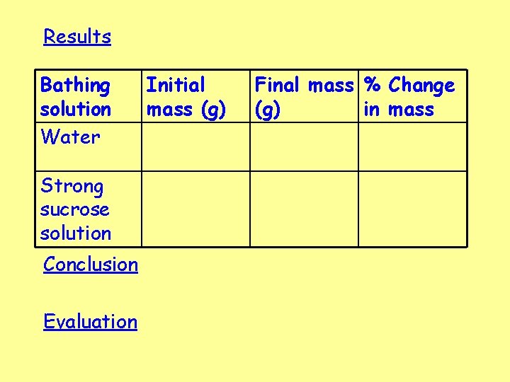 Results Bathing solution Water Strong sucrose solution Conclusion Evaluation Initial mass (g) Final mass