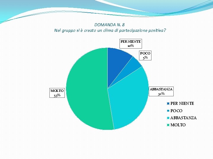 DOMANDA N. 8 Nel gruppo si è creato un clima di partecipazione positiva? PER