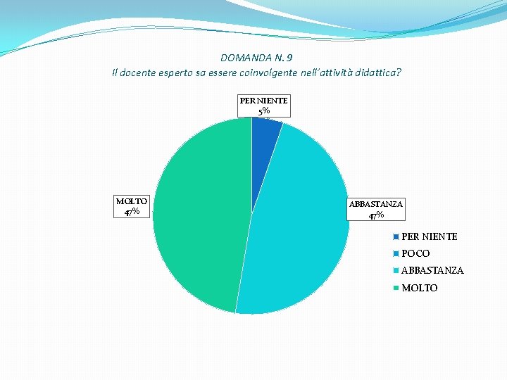 DOMANDA N. 9 Il docente esperto sa essere coinvolgente nell’attività didattica? PER NIENTE 5%