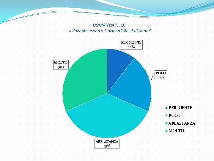 DOMANDA N. 10 Il docente esperto è disponibile al dialogo? PER NIENTE 10% MOLTO