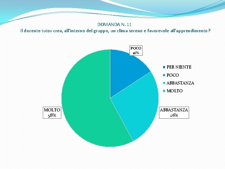 DOMANDA N. 11 Il docente tutor crea, all’interno del gruppo, un clima sereno e