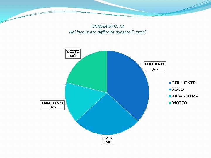 DOMANDA N. 13 Hai incontrato difficoltà durante il corso? MOLTO 21% PER NIENTE 37%