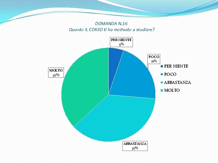 DOMANDA N. 16 Quanto IL CORSO ti ha motivato a studiare? PER NIENTE 5%