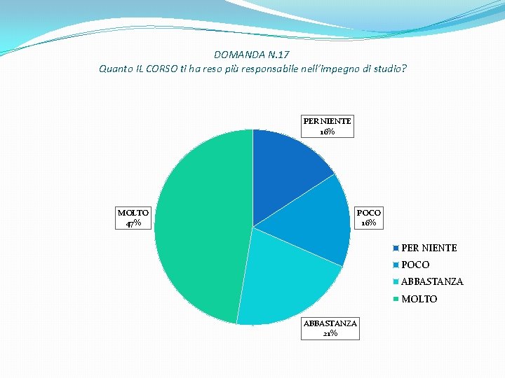 DOMANDA N. 17 Quanto IL CORSO ti ha reso più responsabile nell’impegno di studio?