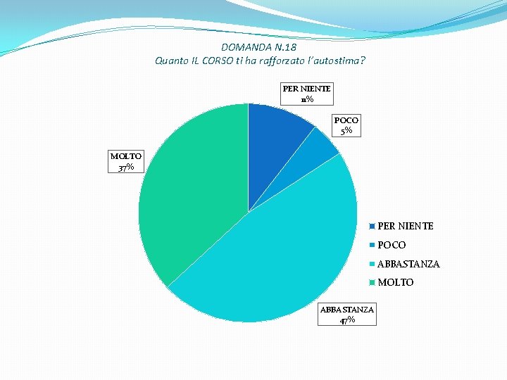 DOMANDA N. 18 Quanto IL CORSO ti ha rafforzato l’autostima? PER NIENTE 11% POCO