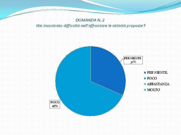 DOMANDA N. 2 Hai incontrato difficoltà nell’affrontare le attività proposte? PER NIENTE. 32% PER