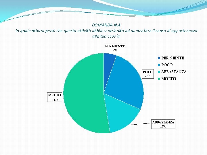 DOMANDA N. 4 In quale misura pensi che questa attività abbia contribuito ad aumentare