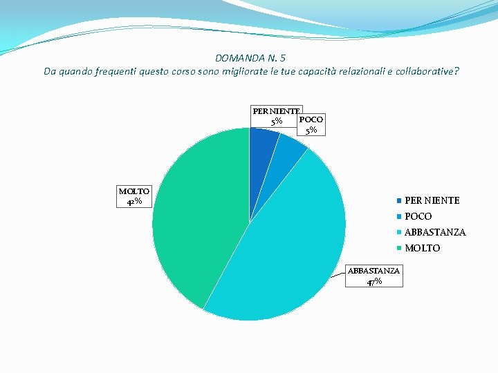 DOMANDA N. 5 Da quando frequenti questo corso sono migliorate le tue capacità relazionali