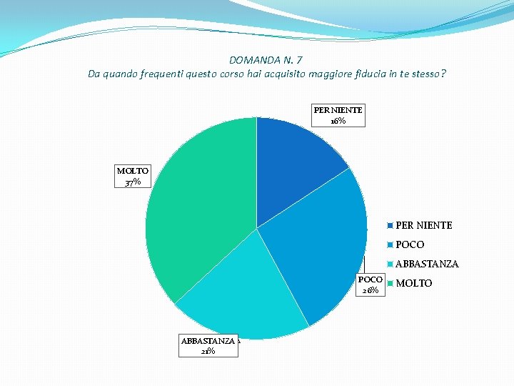 DOMANDA N. 7 Da quando frequenti questo corso hai acquisito maggiore fiducia in te