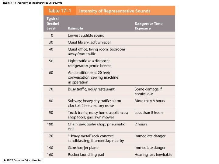 Table 17 -1 Intensity of Representative Sounds. © 2015 Pearson Education, Inc. Table 17 -1 Intensity of Representative Sounds. © 2015 Pearson Education, Inc.
