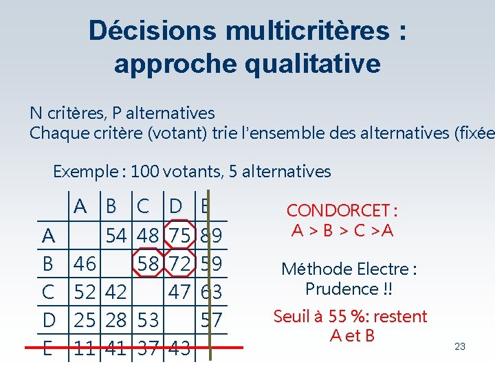 Décisions multicritères : approche qualitative N critères, P alternatives Chaque critère (votant) trie l’ensemble