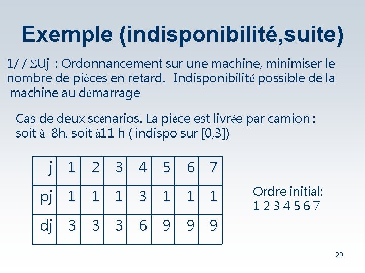 Exemple (indisponibilité, suite) 1/ / SUj : Ordonnancement sur une machine, minimiser le nombre