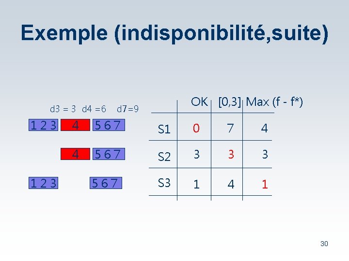 Exemple (indisponibilité, suite) d 3 = 3 d 4 =6 123 OK [0, 3]