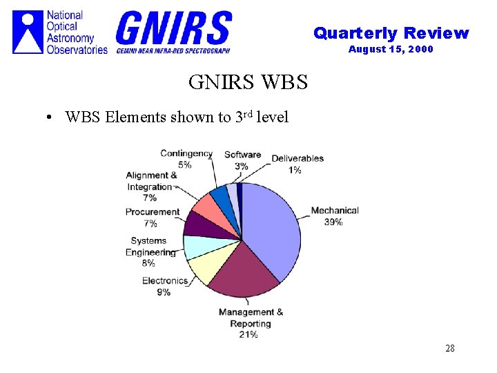 Quarterly Review August 15, 2000 GNIRS WBS • WBS Elements shown to 3 rd