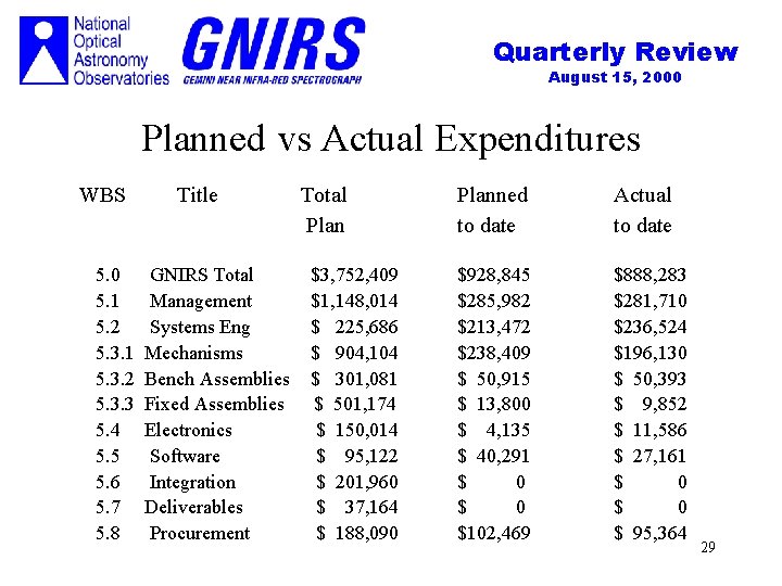 Quarterly Review August 15, 2000 Planned vs Actual Expenditures WBS 5. 0 5. 1