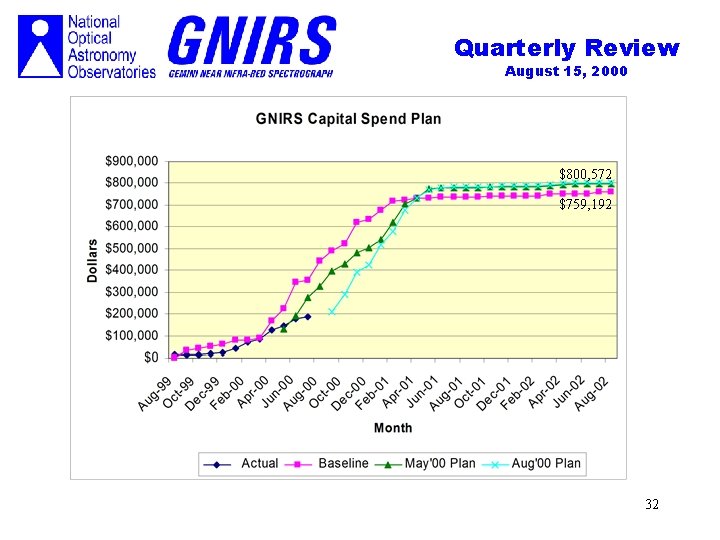 Quarterly Review August 15, 2000 $800, 572 $759, 192 32 