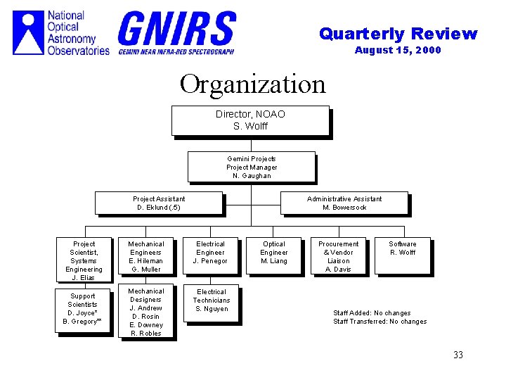 Quarterly Review August 15, 2000 Organization Director, NOAO S. Wolff Gemini Projects Project Manager