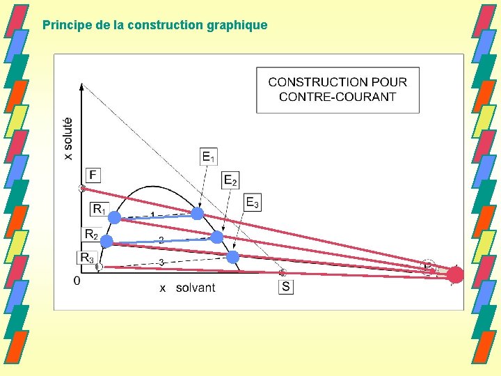 Principe de la construction graphique 