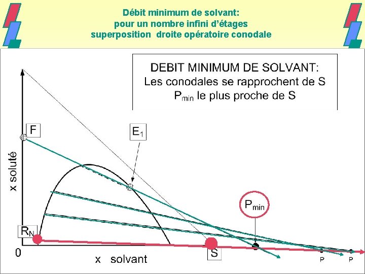 Débit minimum de solvant: pour un nombre infini d’étages superposition droite opératoire conodale 