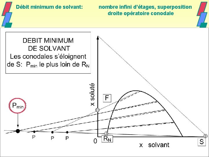 Débit minimum de solvant: nombre infini d’étages, superposition droite opératoire conodale 