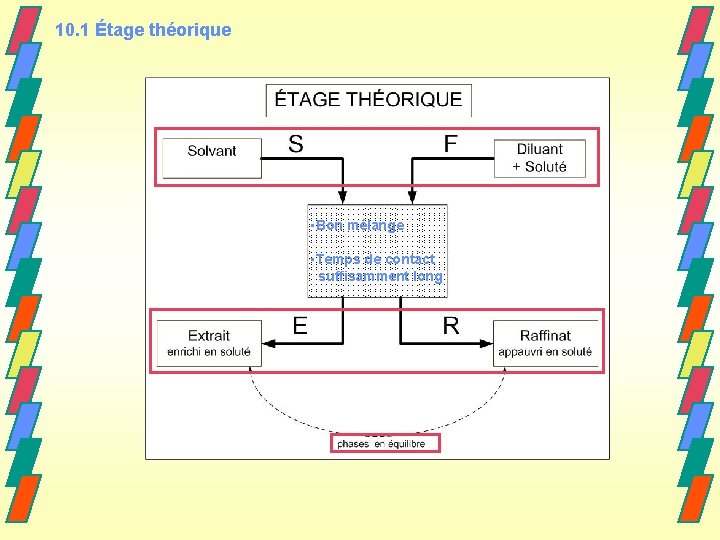 10. 1 Étage théorique • Bon mélange • Temps de contact suffisamment long 